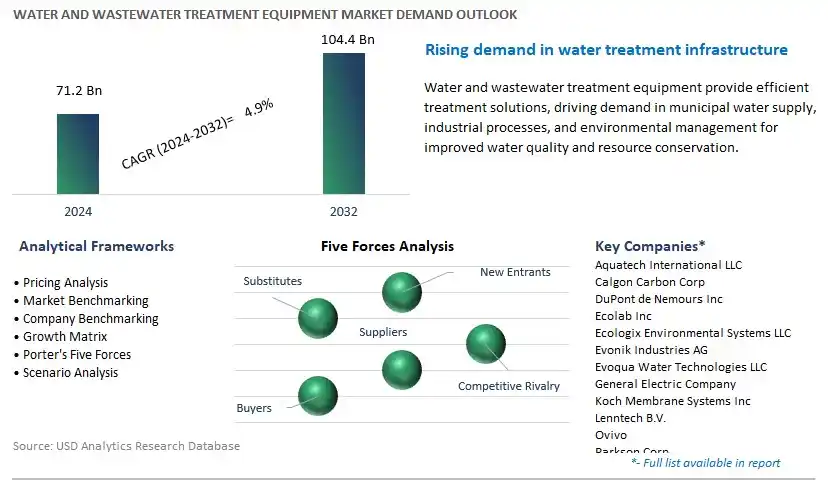 Water and Wastewater Treatment Equipment Industry- Market Size, Share, Trends, Growth Outlook